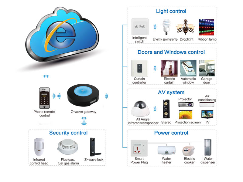 Z-wave smart home automation solution