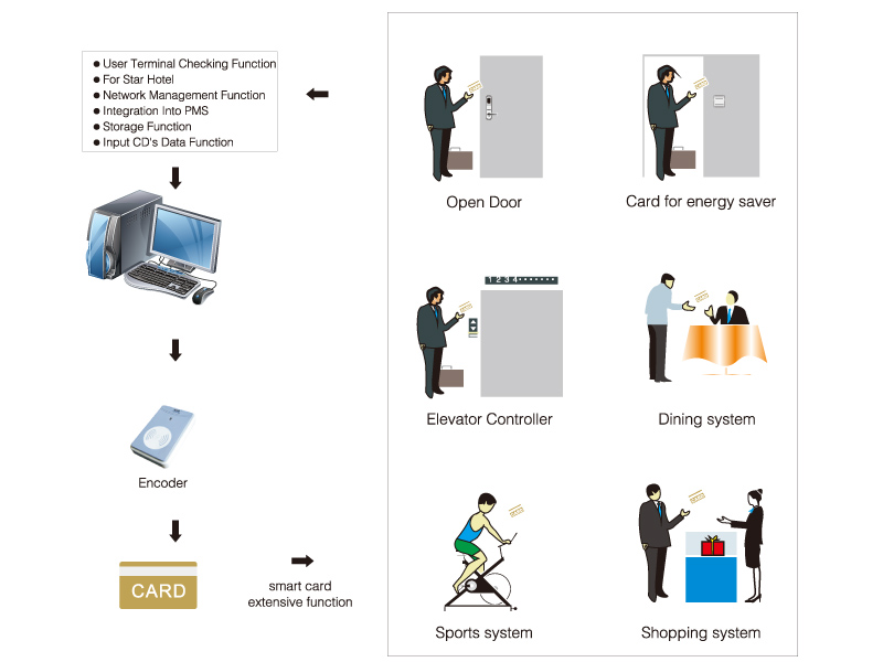 RFid card extensive function